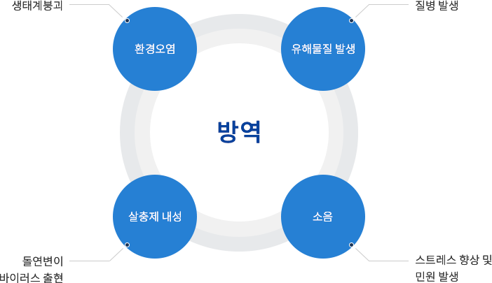 화학적 살충방역의 문제점